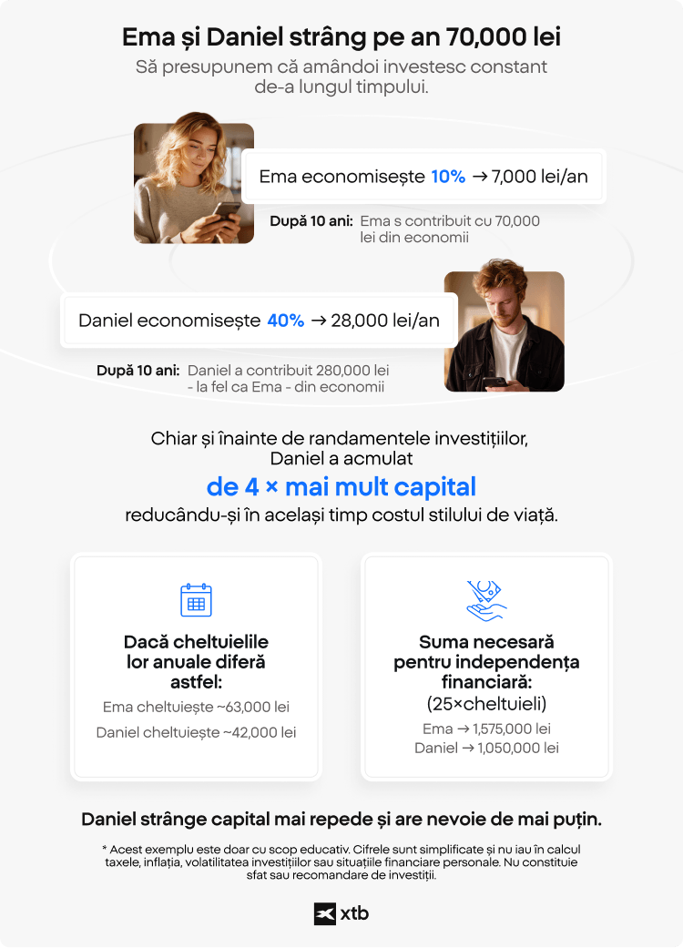 Infografic XTB care comparÄ doi investitori ce cÃ¢ÈtigÄ 70.000 $ anual, arÄtÃ¢nd cum o ratÄ de economisire de 10% versus 40% influenÈeazÄ acumularea capitalului, cheltuielile anuale Èi suma necesarÄ pentru atingerea independenÈei financiare.