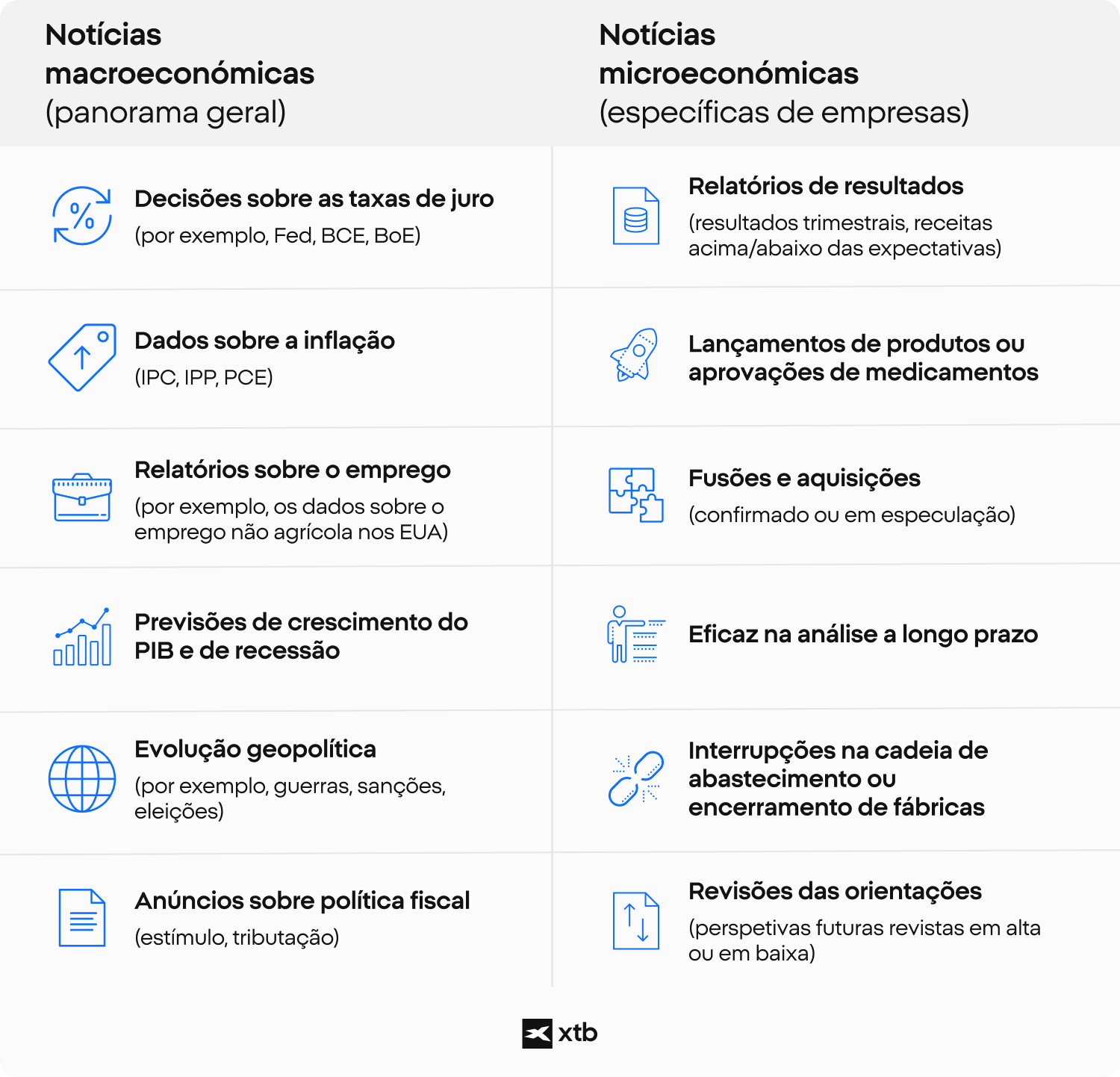 InfogrÃ¡fico da XTB que compara fatores macroeconÃ³micos e microeconÃ³micos que influenciam os mercados e o desempenho das empresas.