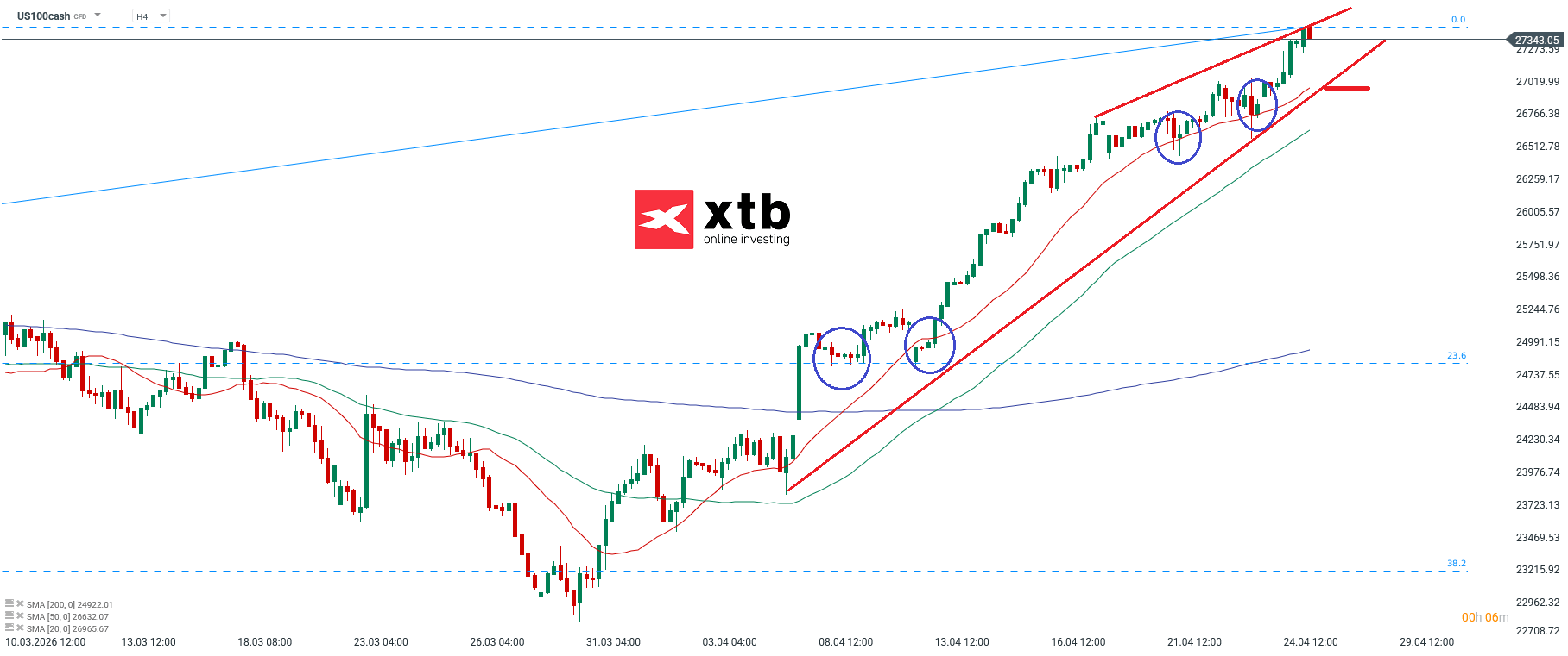 Nasdaq Analyse im 4H Chart