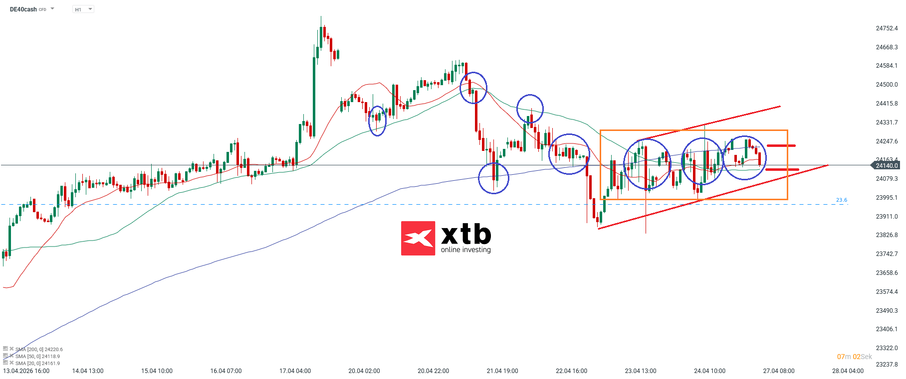 DAX Prognose im Stundenchart