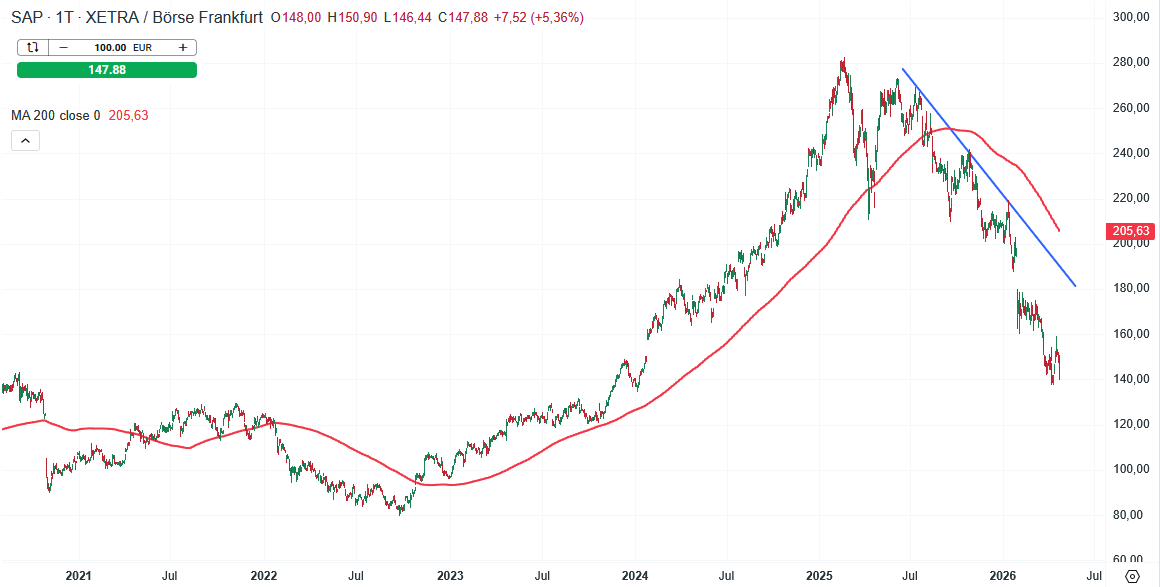 SAP Aktie Prognose und Analyse am 24.04.26 - Daytrading