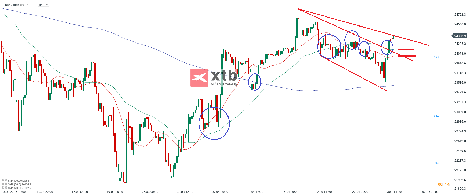DAX Analyse im 4H Chart