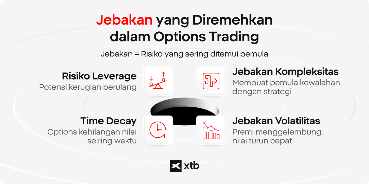 Infografis XTB yang menyoroti jebakan yang sering diremehkan dalam options trading, termasuk risiko leverage, time decay, jebakan kompleksitas, dan jebakan volatilitas yang sering dihadapi pemula.