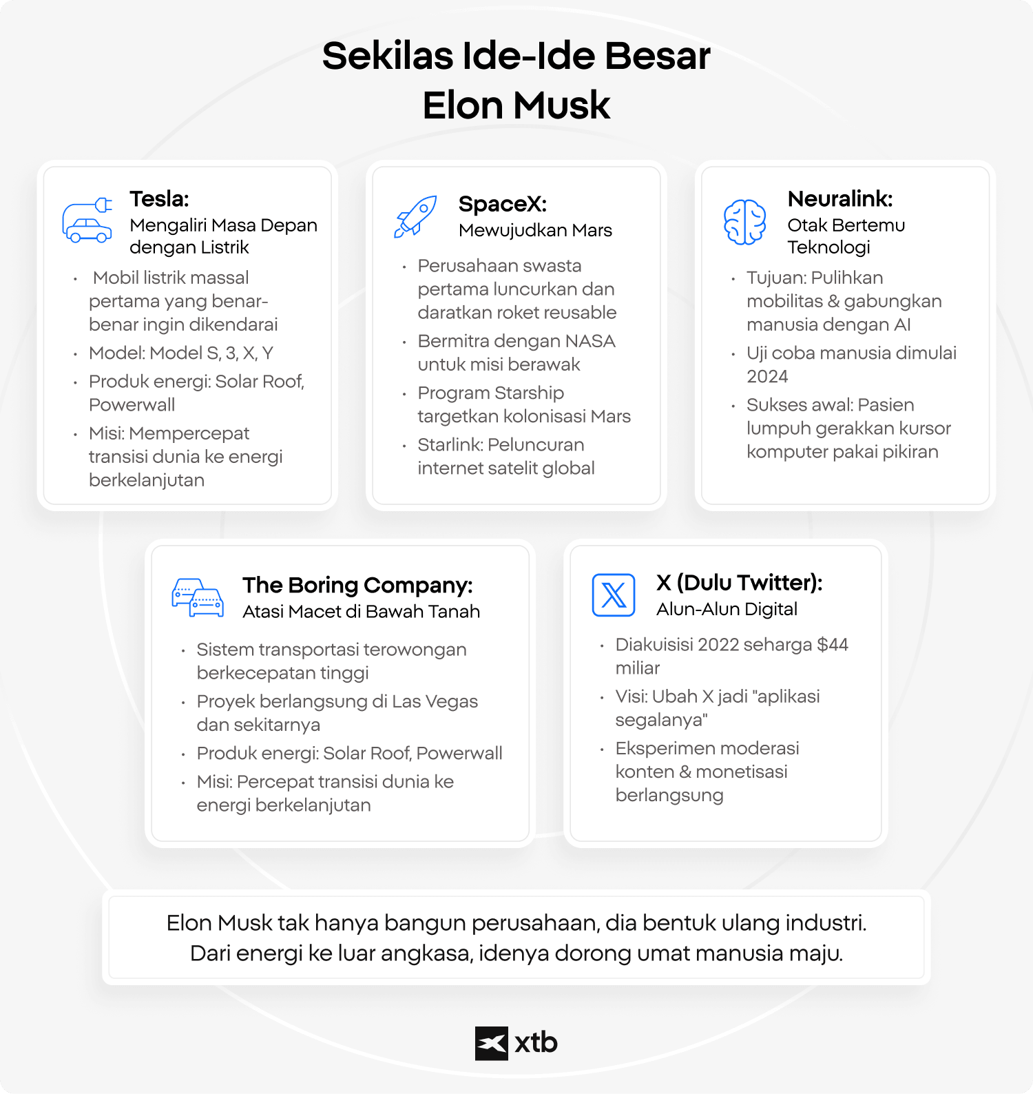 Infografis yang menampilkan proyek-proyek utama Elon Musk: Tesla, SpaceX, Neuralink, The Boring Company, dan X (Twitter), masing-masing dengan deskripsi singkat.