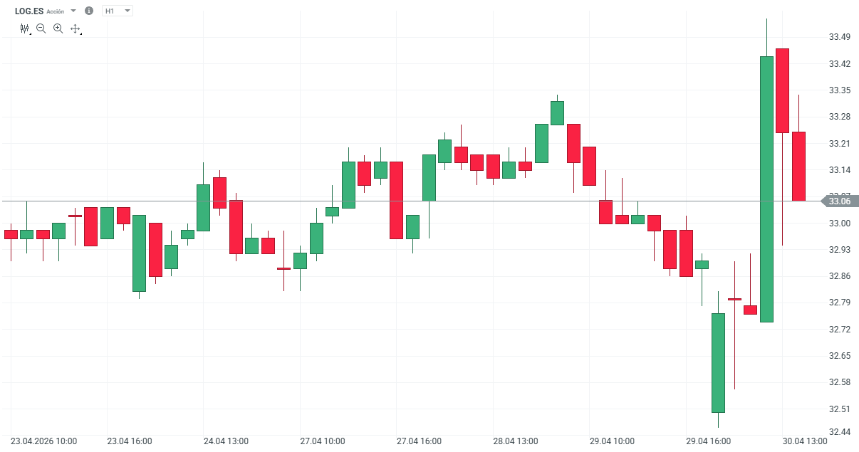GrÃ¡fico con la cotizaciÃ³n de las acciones de Logista
