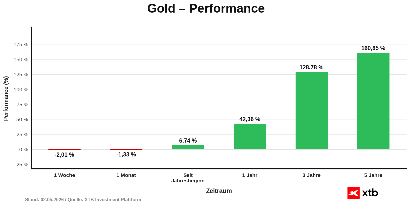 Gold Performance am 02.05.2026 - prozentuale Entwicklung