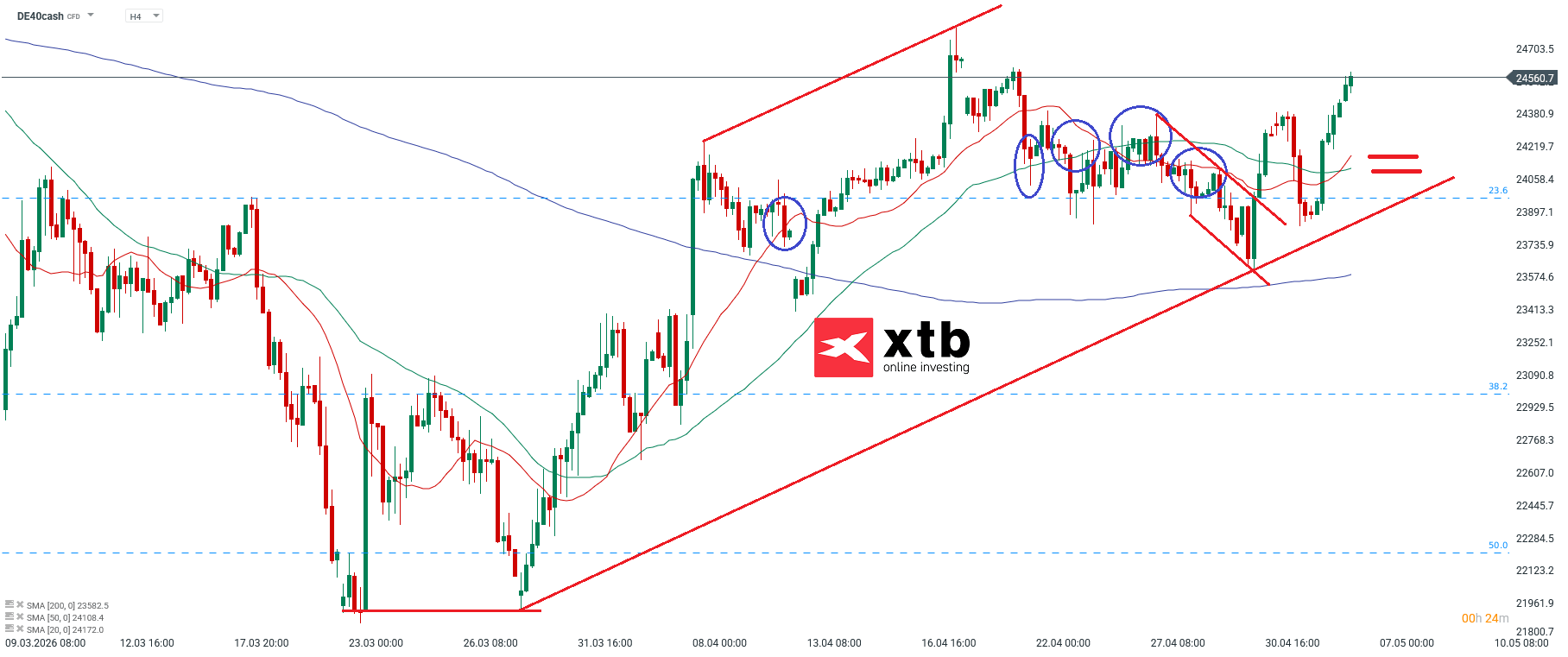 DAX Analyse im 4H Chart