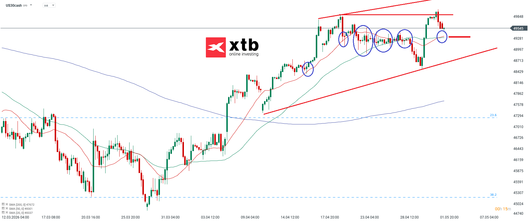 Dow Jones Analyse im 4H Chart
