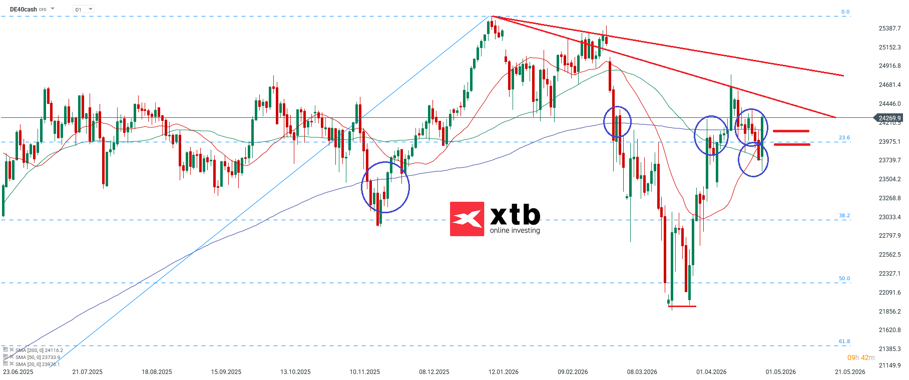 DAX Prognose fÃ¼r aktive Trader - DAX CFD 03.05.2026