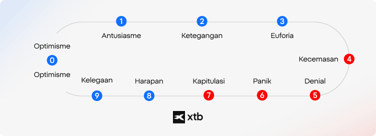 Infografis XTB yang menunjukkan fase-fase emosional dalam berinvestasi, dari optimisme dan euforia hingga kepanikan dan pemulihan.
