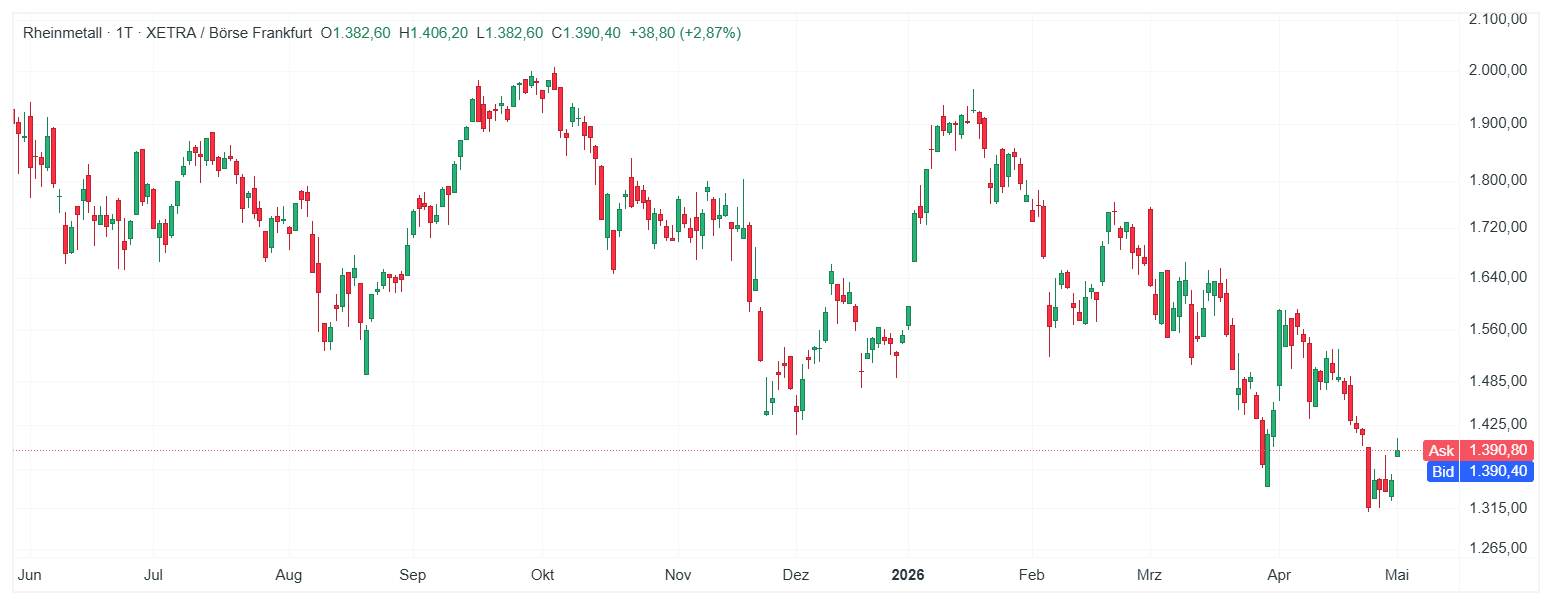 Rheinmetall Aktie Chart (Daily Timeframe) Chartanalyse