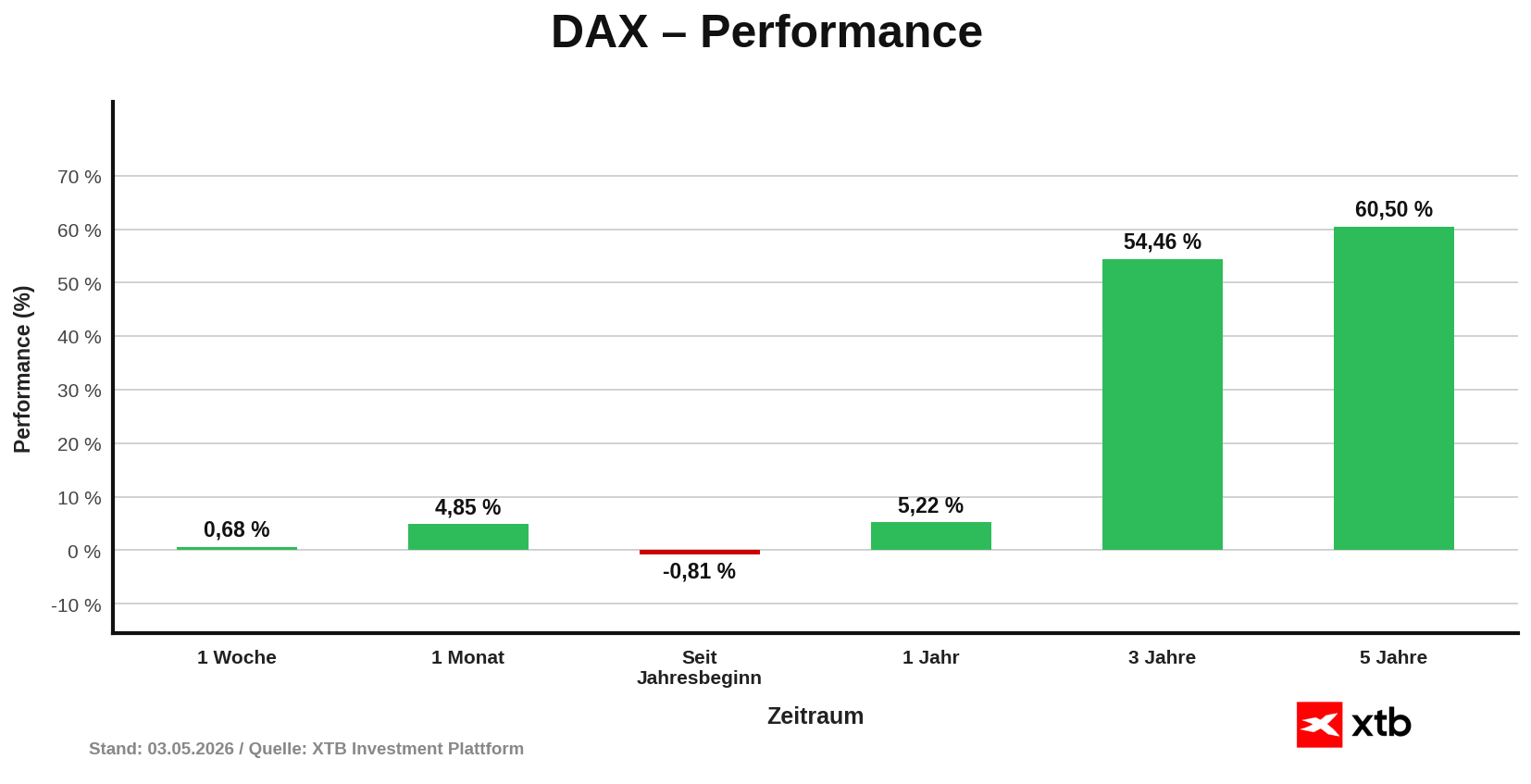 DAX Performance am 03.05.2026 - prozentuale VerÃ¤nderung Woche, Monat, Jahr