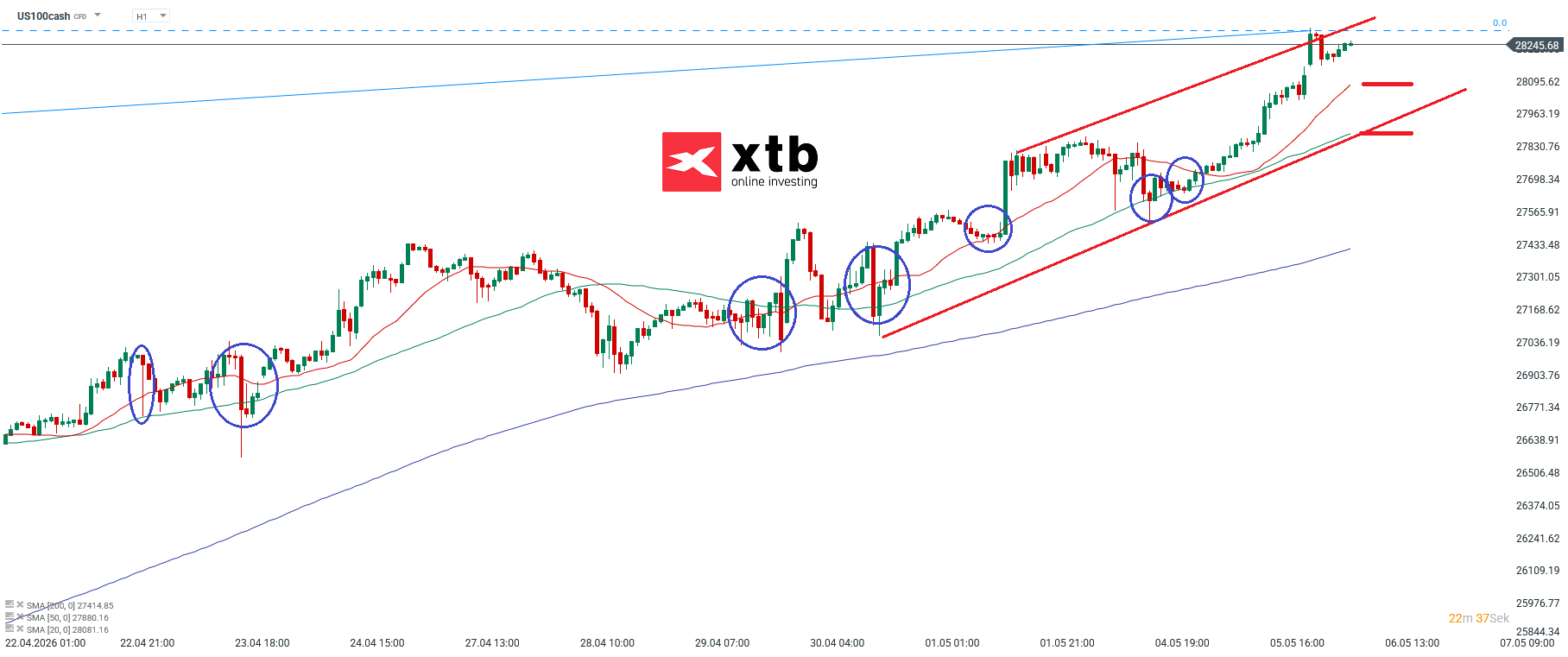 Nasdaq Prognose im Stundenchart