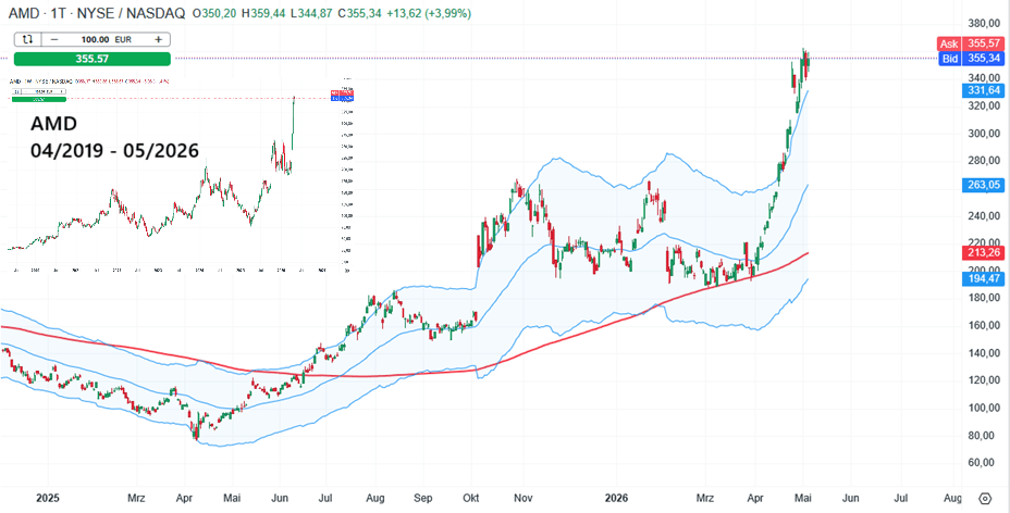 AMD Aktie Prognose und Analyse am 06.05.26 - Daytrading