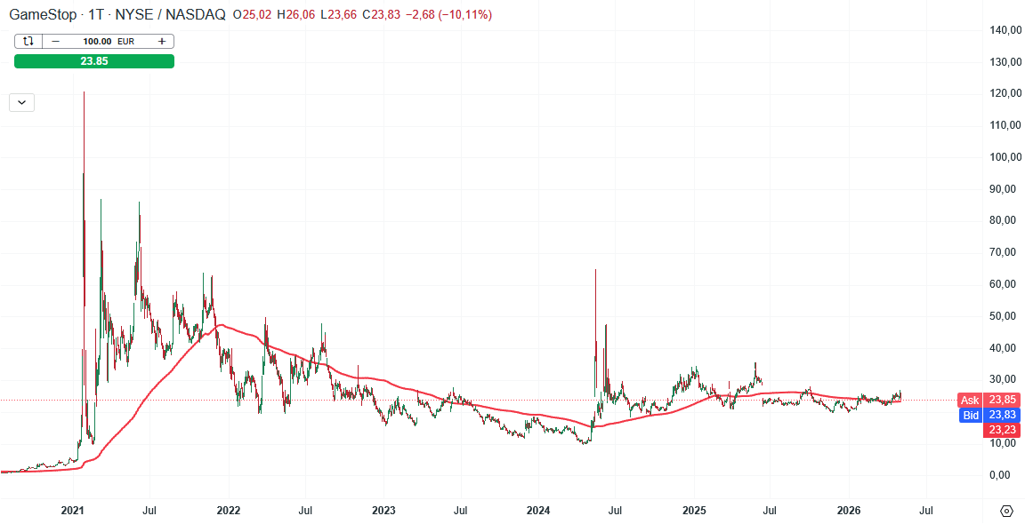 Gamestop Aktie Prognose und Analyse am 05.05.26 - Daytrading