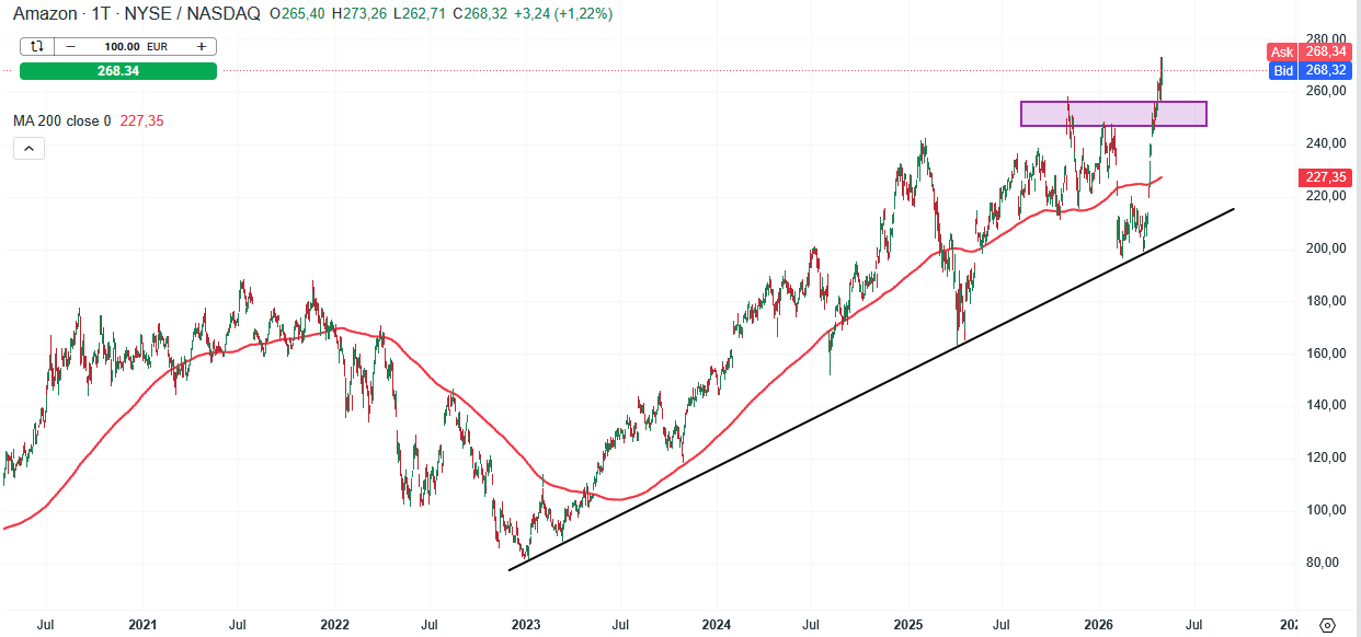 Amazon Aktie Prognose und Analyse am 04.05.26 - Daytrading