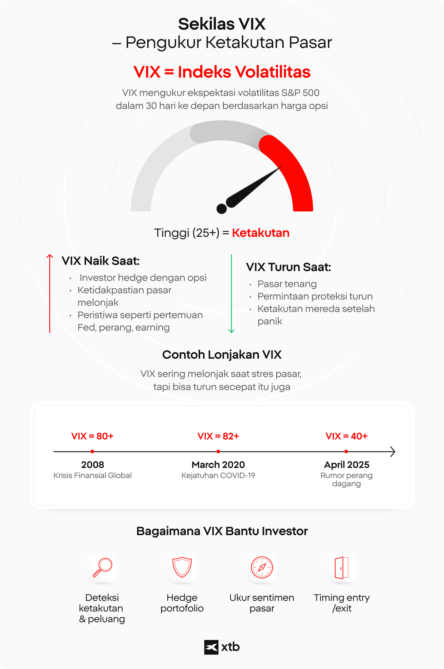 Infografis XTB yang menjelaskan indeks volatilitas VIX, kaitannya dengan ketakutan pasar, dan contoh lonjakan VIX historis selama krisis keuangan. Ingat, performa masa lalu tidak mengindikasikan hasil di masa depan. Trading memiliki risiko.