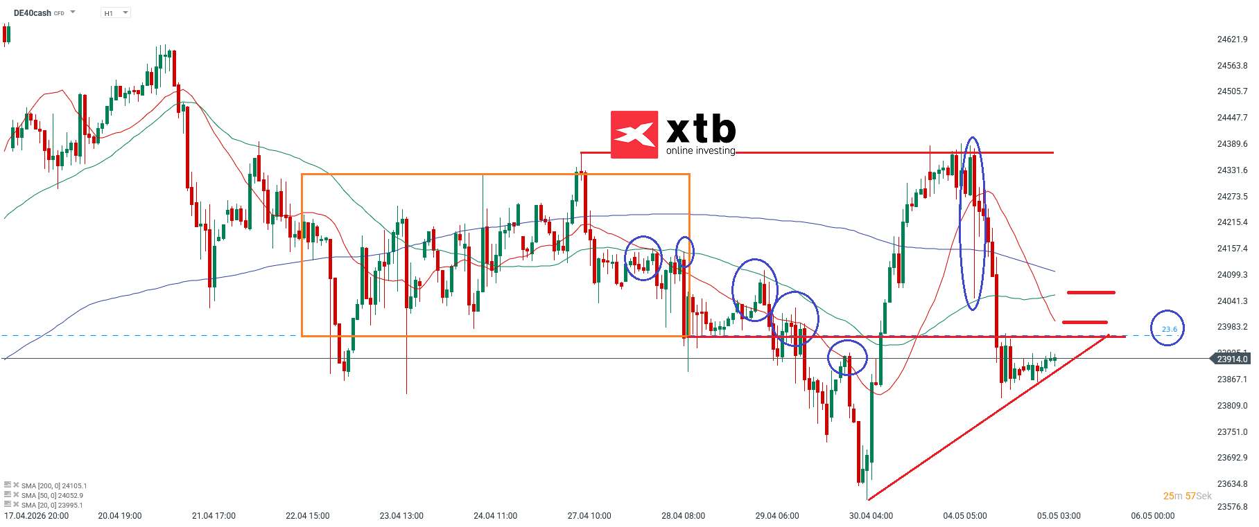 DAX Analyse im 1H Chart