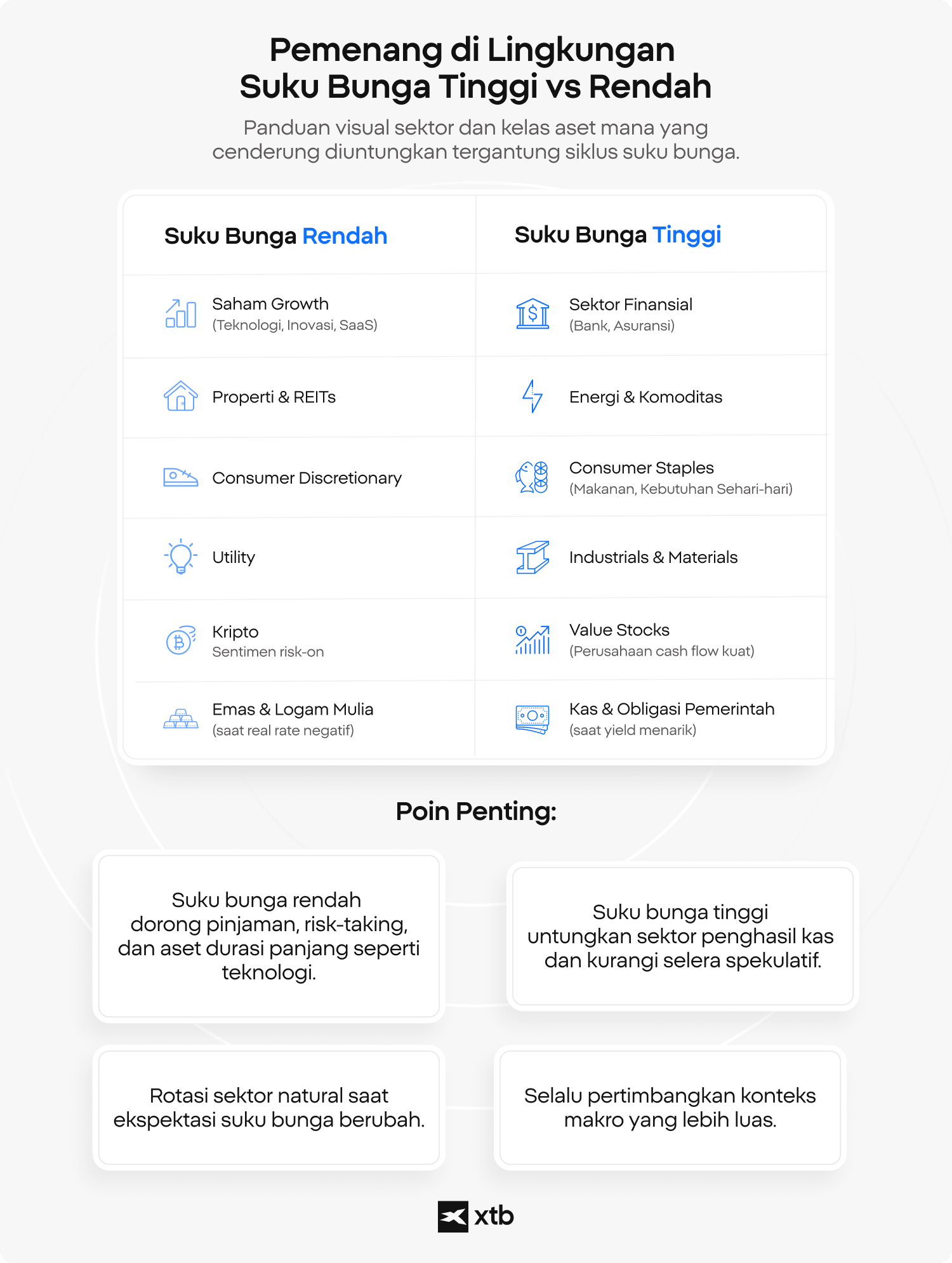 Infografis XTB yang membandingkan sektor-sektor yang cenderung unggul dalam lingkungan suku bunga tinggi versus rendah, menyoroti rotasi di antara saham, komoditas, dan aset tunai.