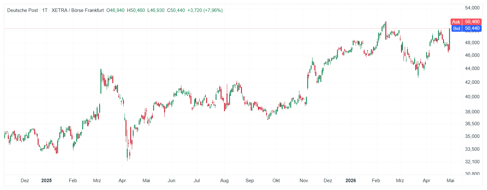 Deutsche Post Chart (D1) Chartanalyse