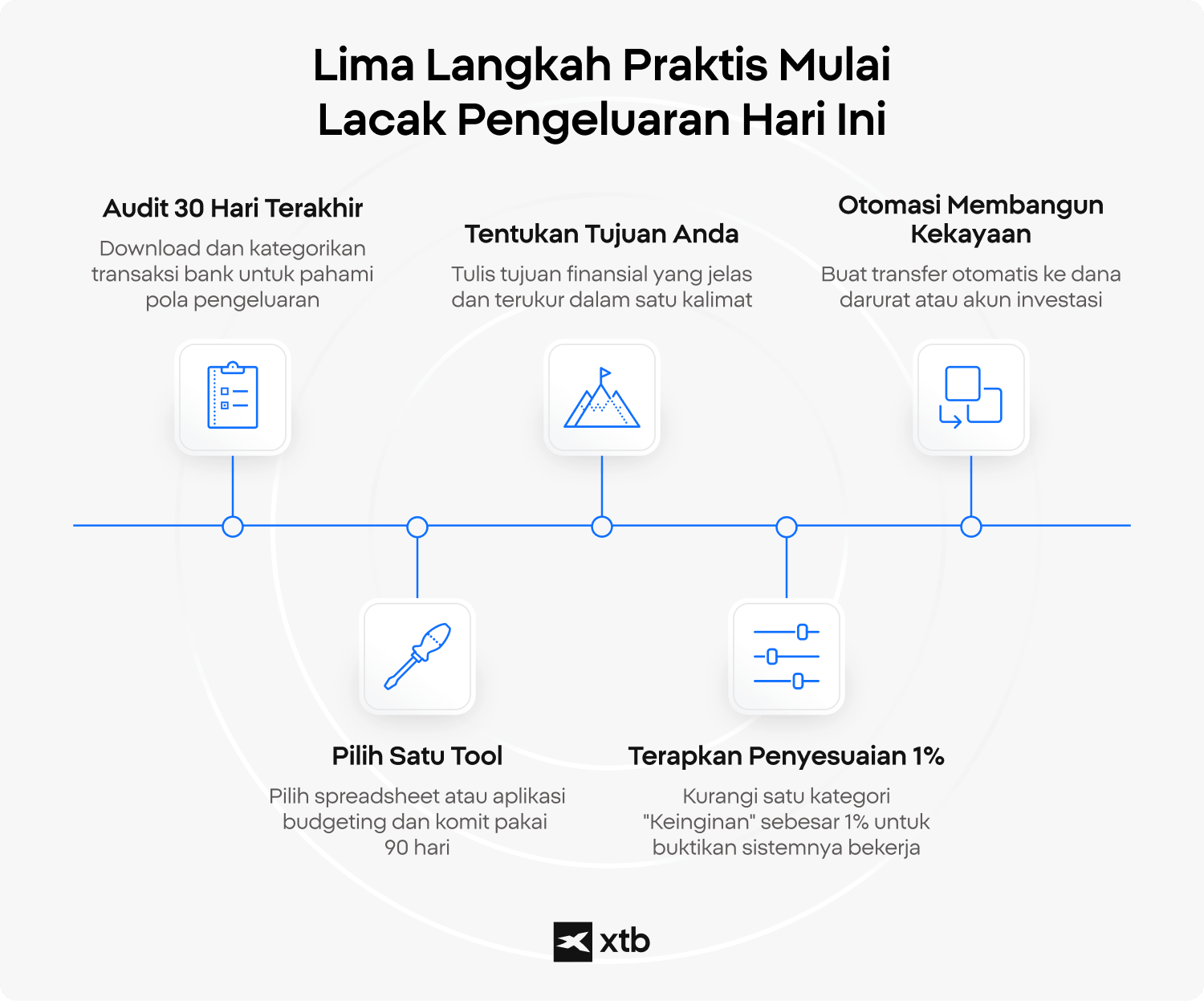Infografis timeline XTB yang menyajikan lima langkah praktis untuk mulai melacak pengeluaran: audit 30 hari terakhir, pilih satu alat budgeting, tentukan tujuan finansial, terapkan penyesuaian 1%, dan otomatiskan wealth building.