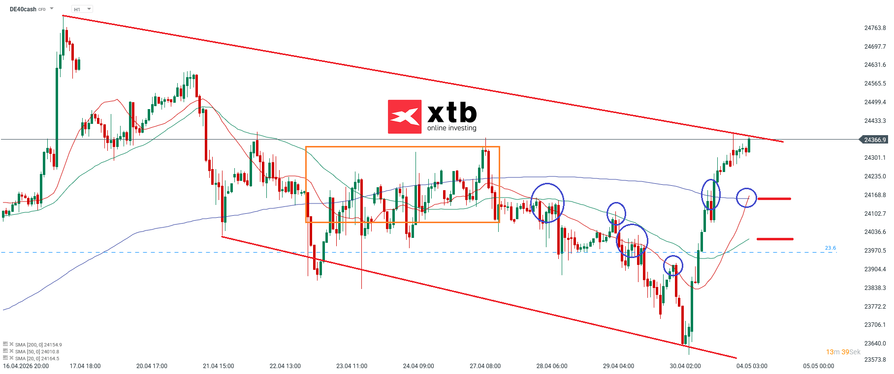 DAX Prognose im Stundenchart