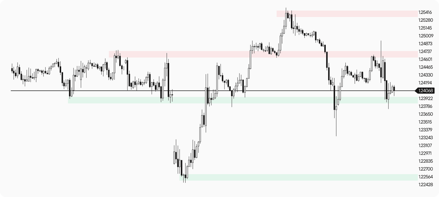 Grafik candlestick forex yang mengilustrasikan zona support dan resistance horizontal, dengan harga berkonsolidasi di sekitar 1.2400, mendemonstrasikan range trading dan potensi breakout di pasar mata uang.