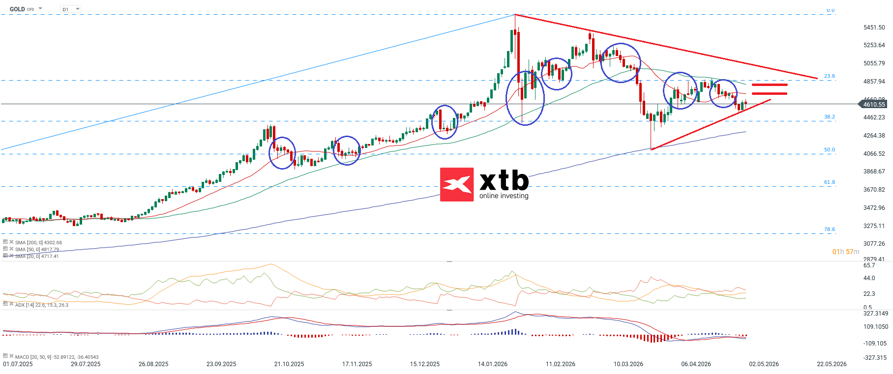 Goldpreis Wochenausblick - Daytrading Gold CFD, 02.05.2026