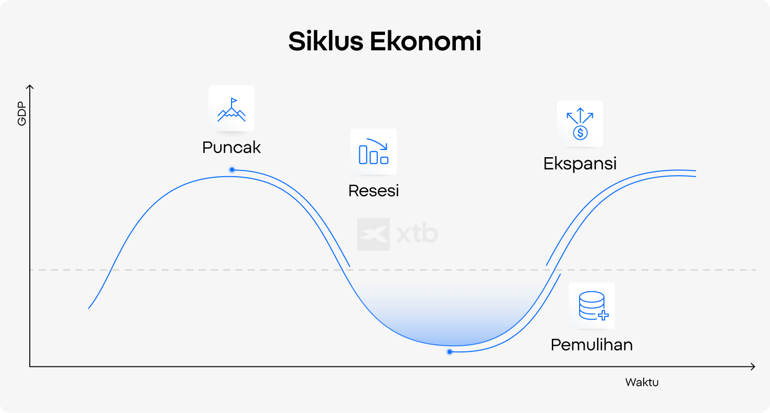 Grafik XTB yang mengilustrasikan perubahan PDB melalui fase-fase ekonomi: puncak, resesi, pemulihan, dan ekspansi.