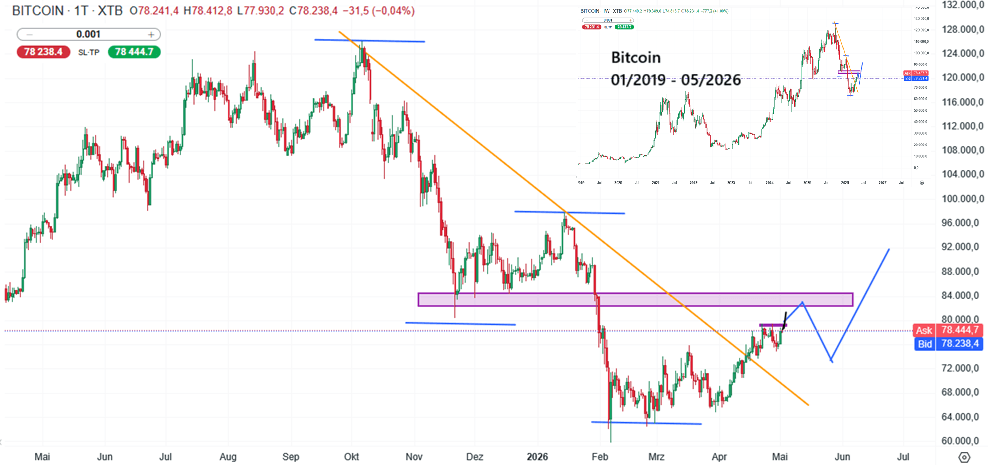 Bitcoin Prognose und Analyse am 02.05.26 - Daytrading