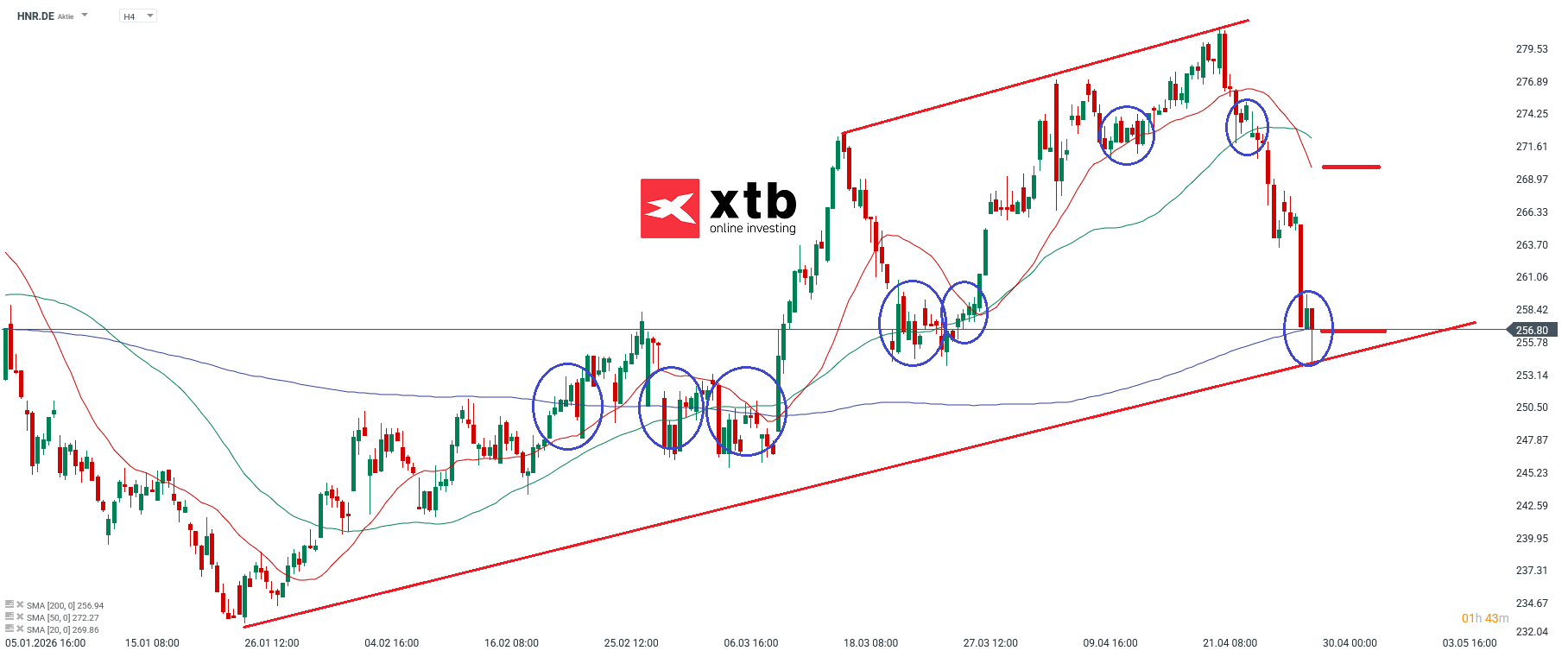 DAX Verlierer Hannover RÃ¼ck