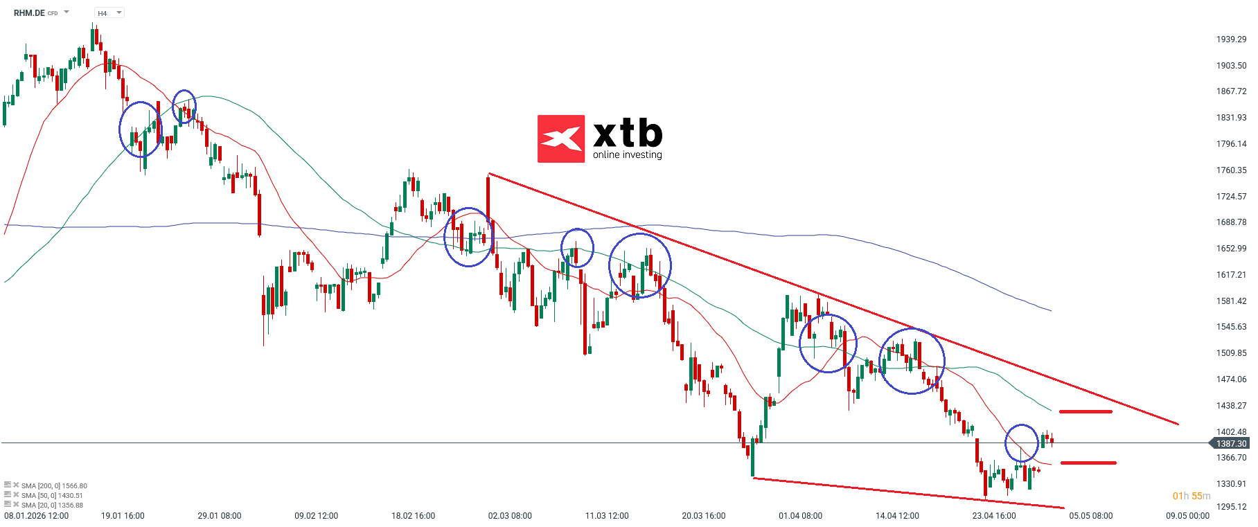 Rheinmetall Analyse im 4H Chart