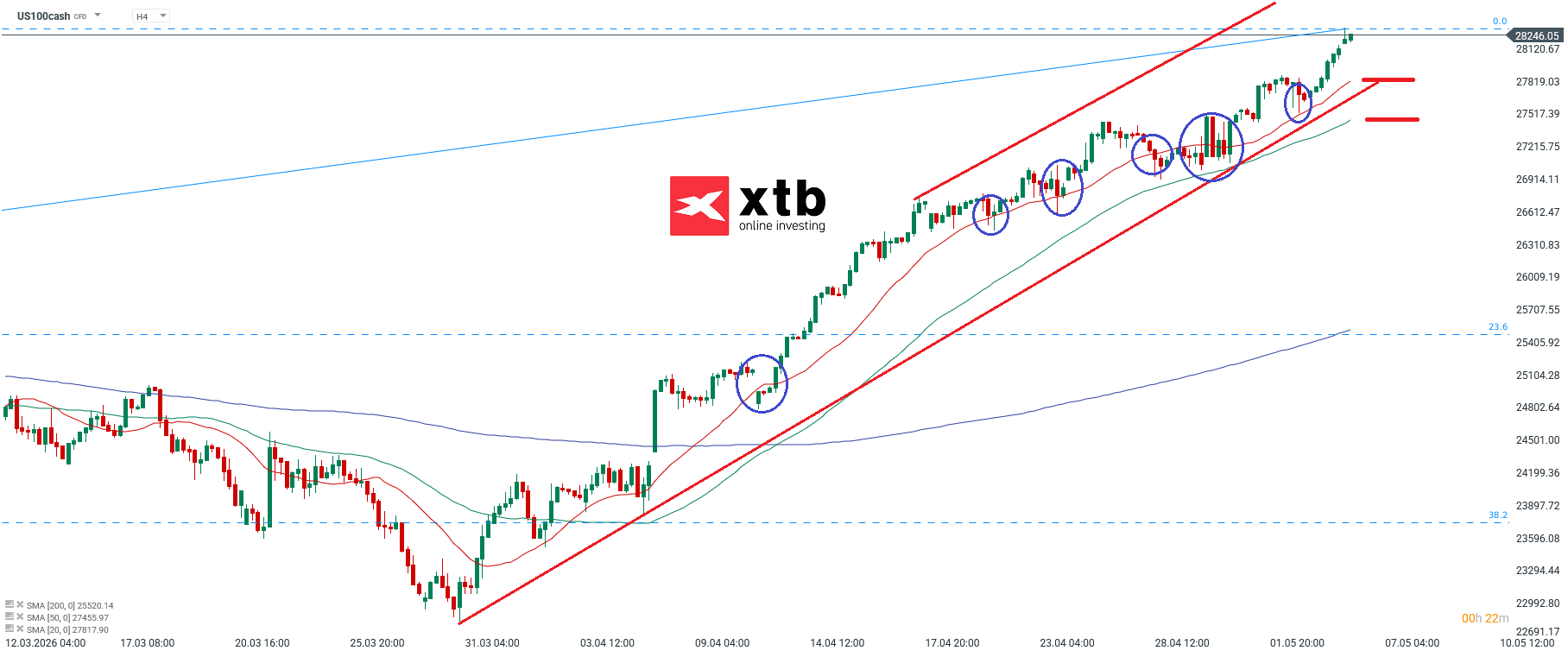 Nasdaq Analyse im 4H Chart