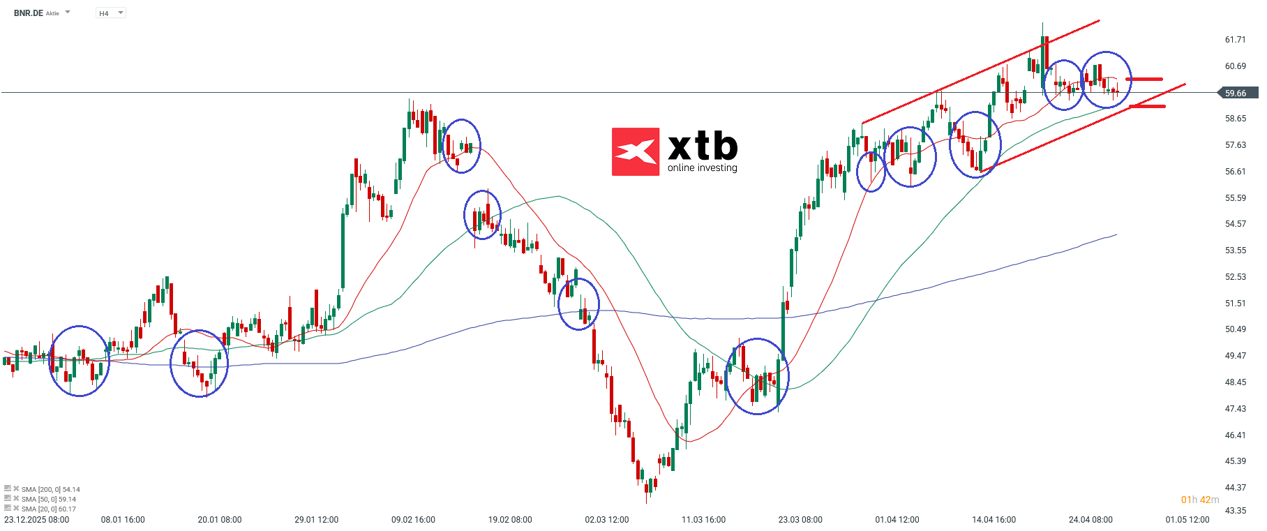 Brenntag Aktie im Fokus