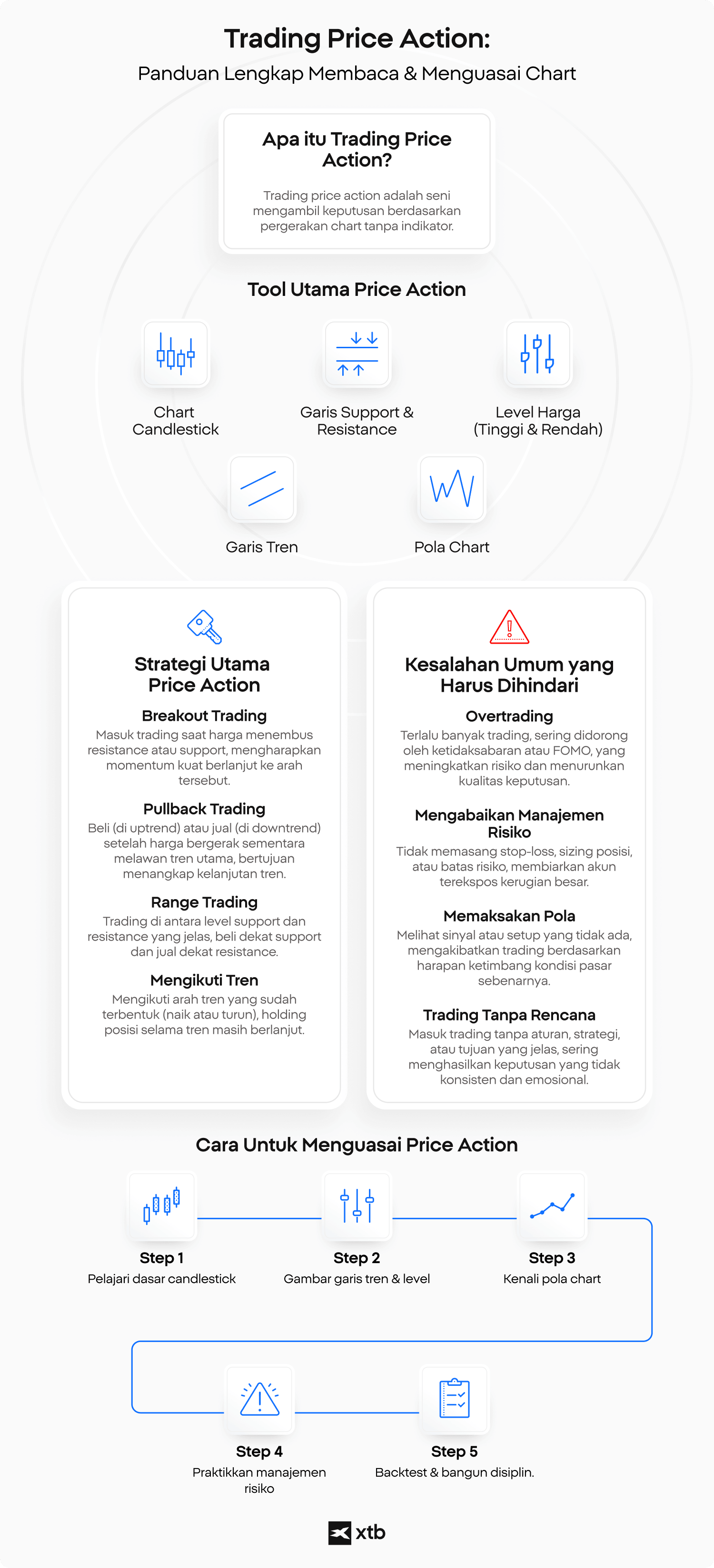 Infografis XTB yang menjelaskan trading price action, mencakup grafik candlestick, level support dan resistance, trendline, pola grafik, strategi trading utama, dan langkah-langkah manajemen risiko.