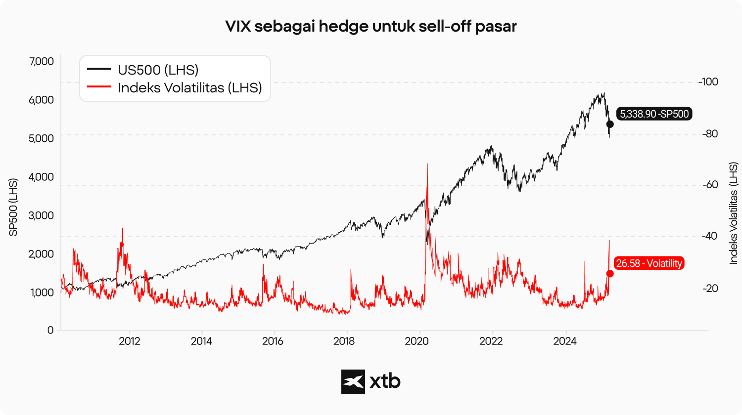 Grafik yang membandingkan tren indeks US500 dan Volatility Index (VIX) dari 2010 hingga 2025, menunjukkan bagaimana volatilitas meningkat selama sell-off pasar. Data oleh XTB. Performa masa lalu tidak mengindikasikan hasil di masa depan.