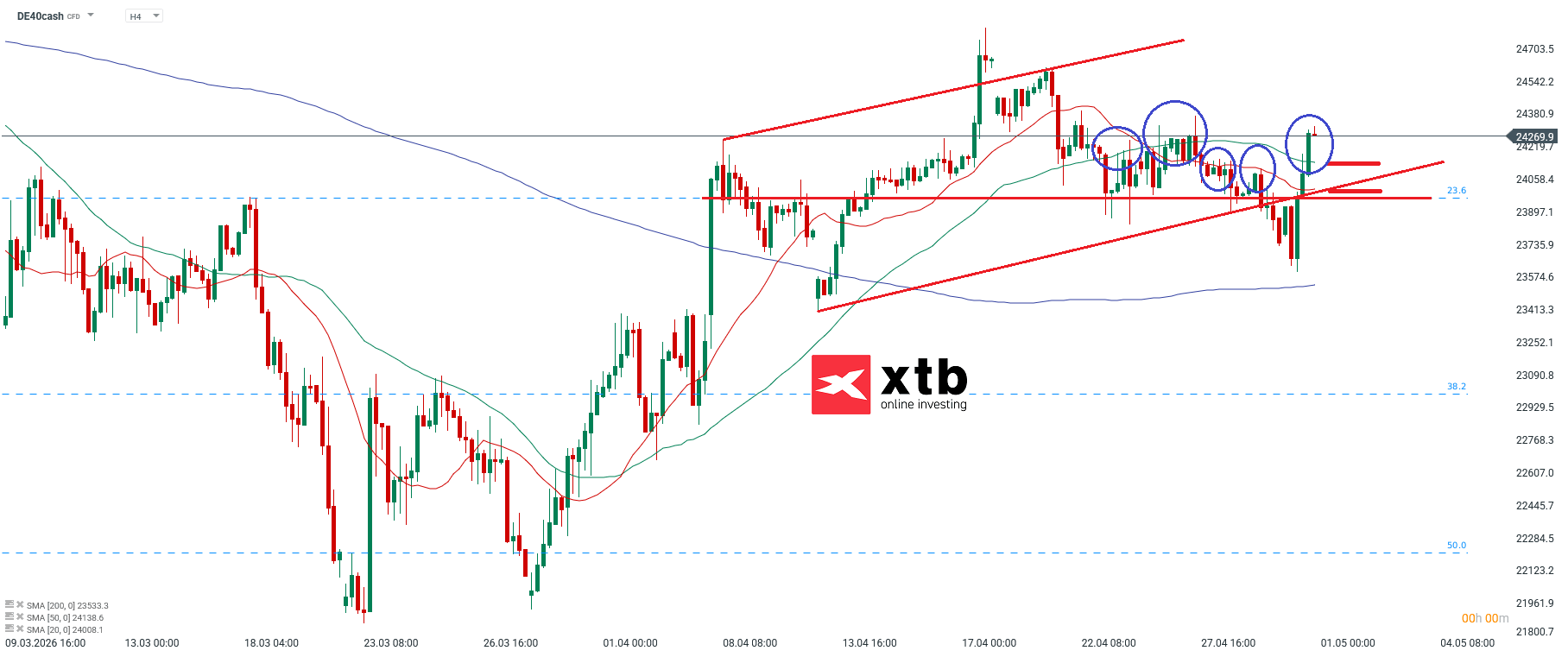 DAX Analyse und Prognose fÃ¼r die neue Handelswoche, 03.05.2026