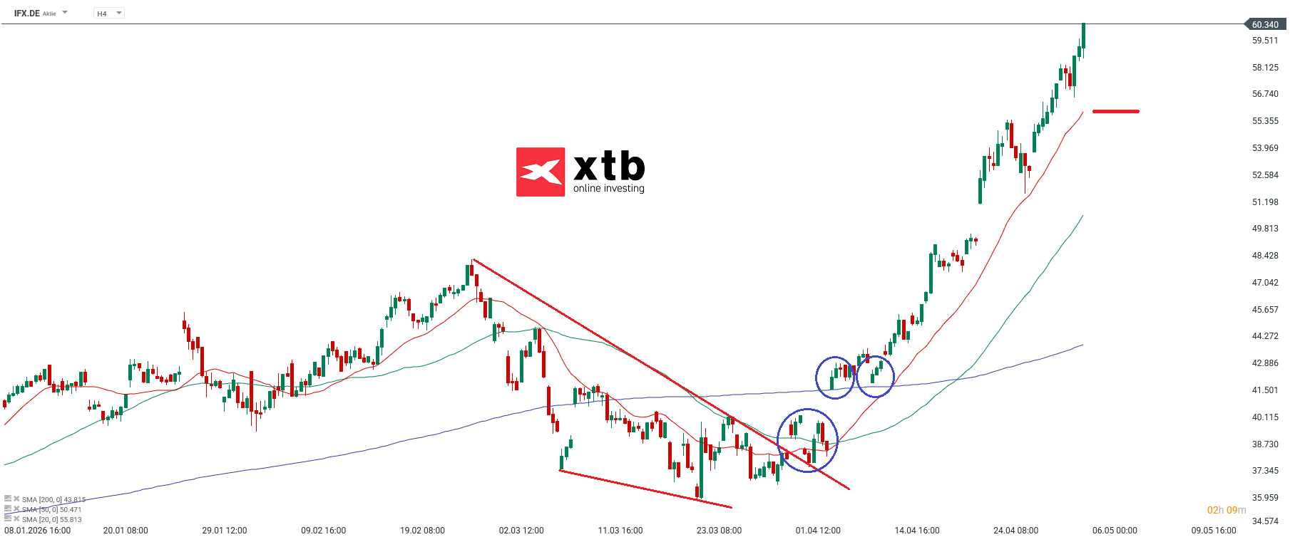 DAX Gewinner Infineon