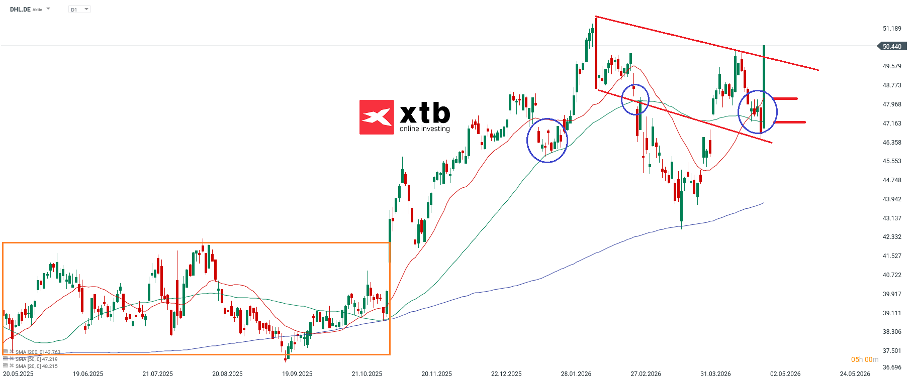 DHL DAX Gewinner