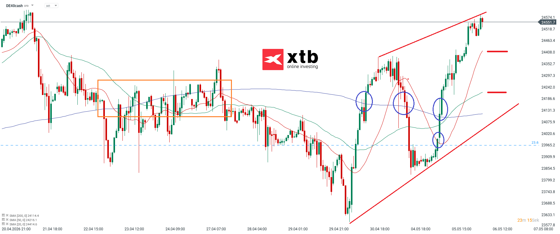 DAX Prognose im Stundenchart