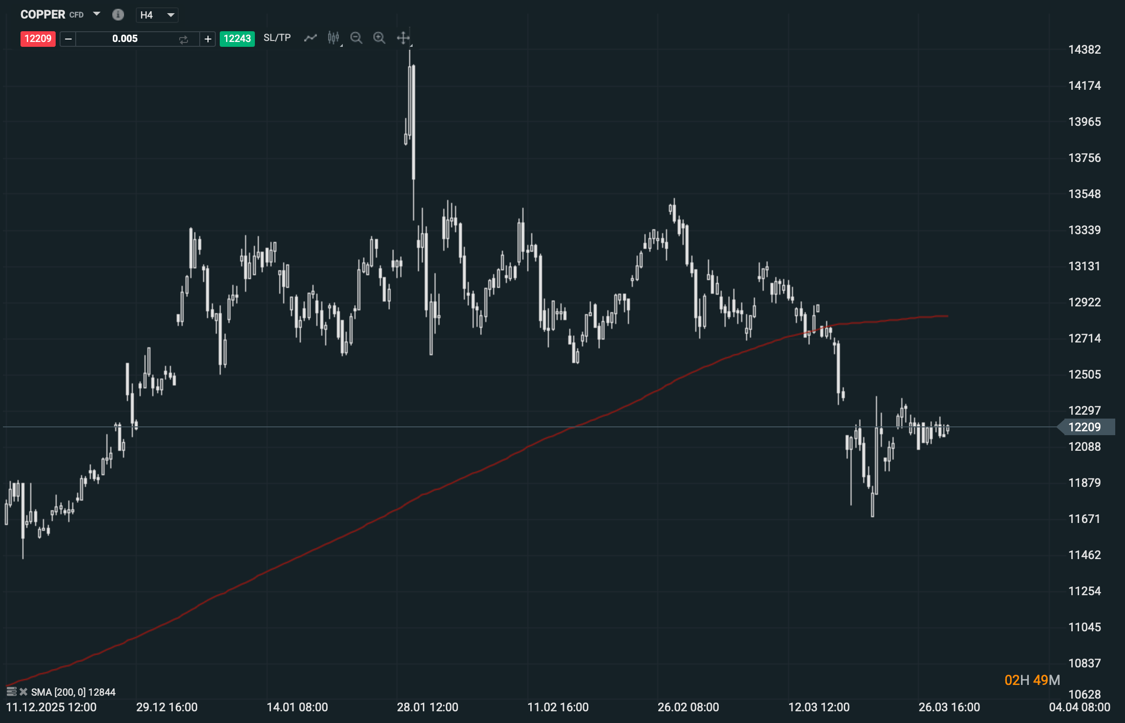 Como reaccion el cobre a una caida de wall street