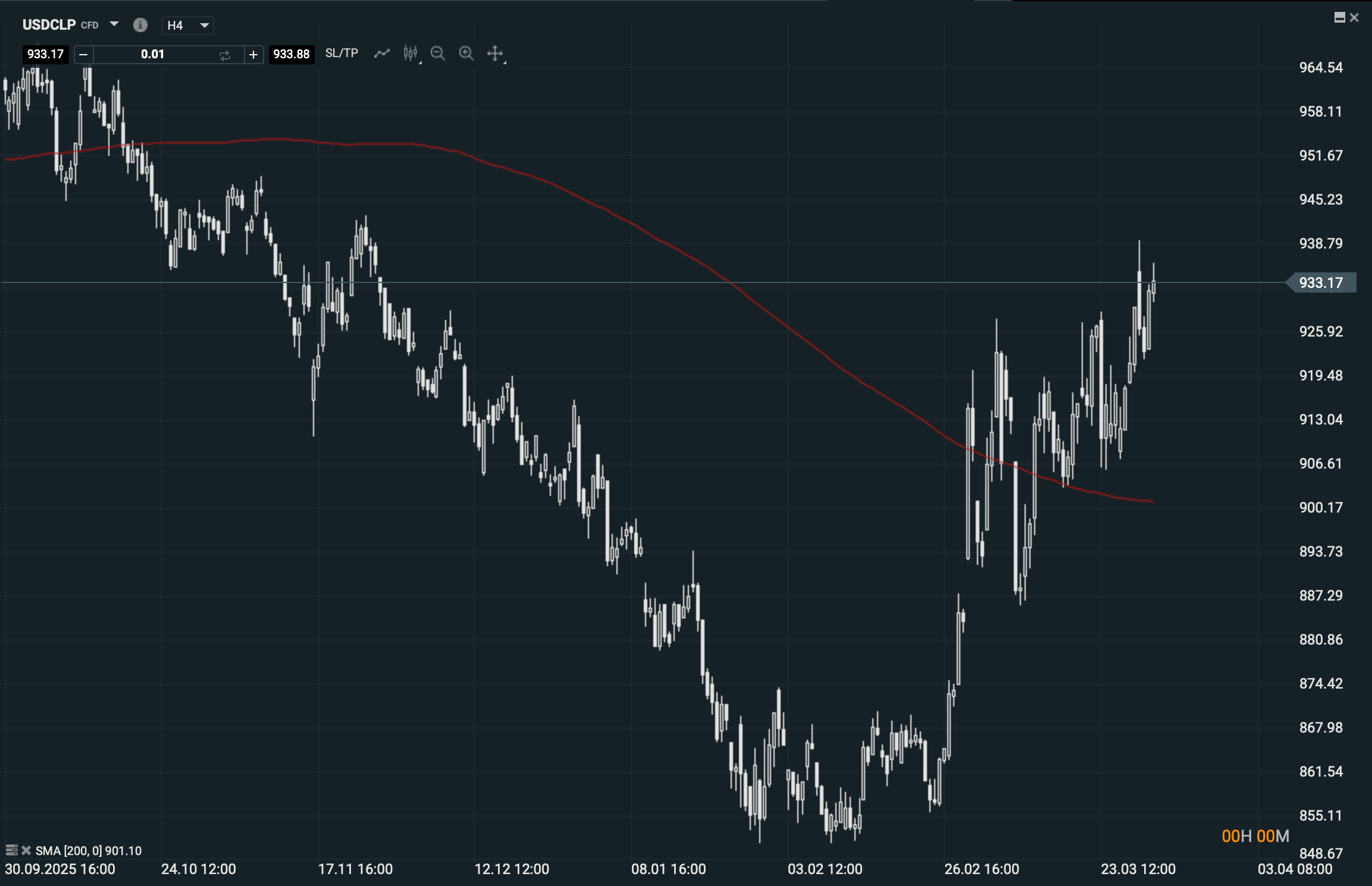 Grafico USD CLP caida de wall street