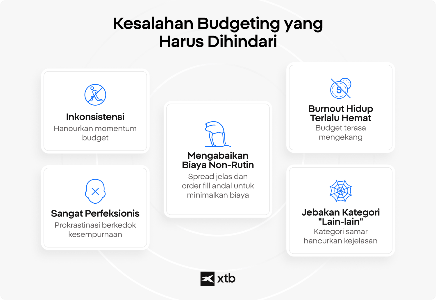 Infografis XTB yang mencantumkan lima kesalahan budgeting yang harus dihindari: inkonsistensi, kelumpuhan perfeksionisme, mengabaikan biaya tidak berulang, kelelahan penghematan ekstrem, dan kategori lain-lain yang samar.