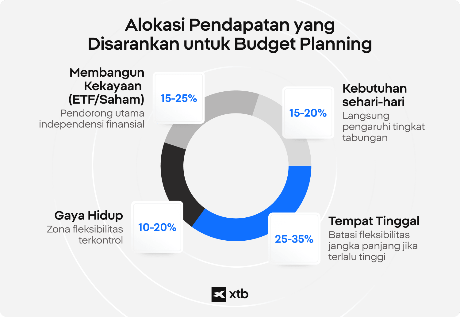 Grafik donut XTB yang menunjukkan alokasi penghasilan yang disarankan untuk perencanaan anggaran: 15â25% untuk wealth building dalam ETF dan saham, 15â20% untuk kebutuhan pokok, 25â35% untuk hunian, dan 10â20% untuk pengeluaran gaya hidup discretionary.