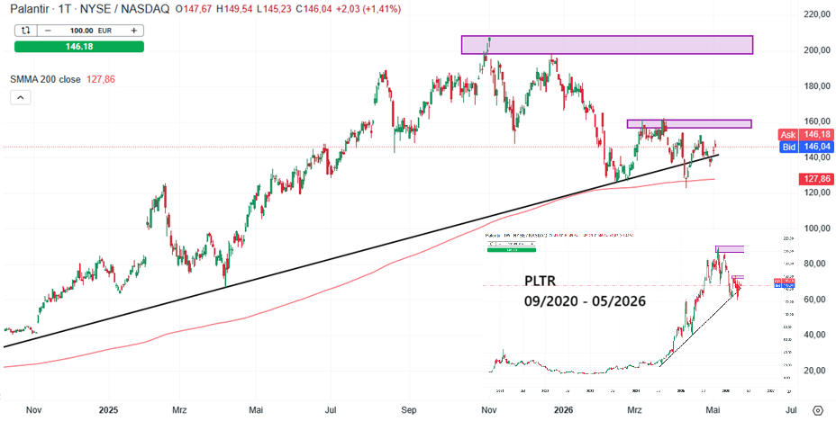 Palantir Aktie Prognose und Analyse am 05.05.26 - Daytrading