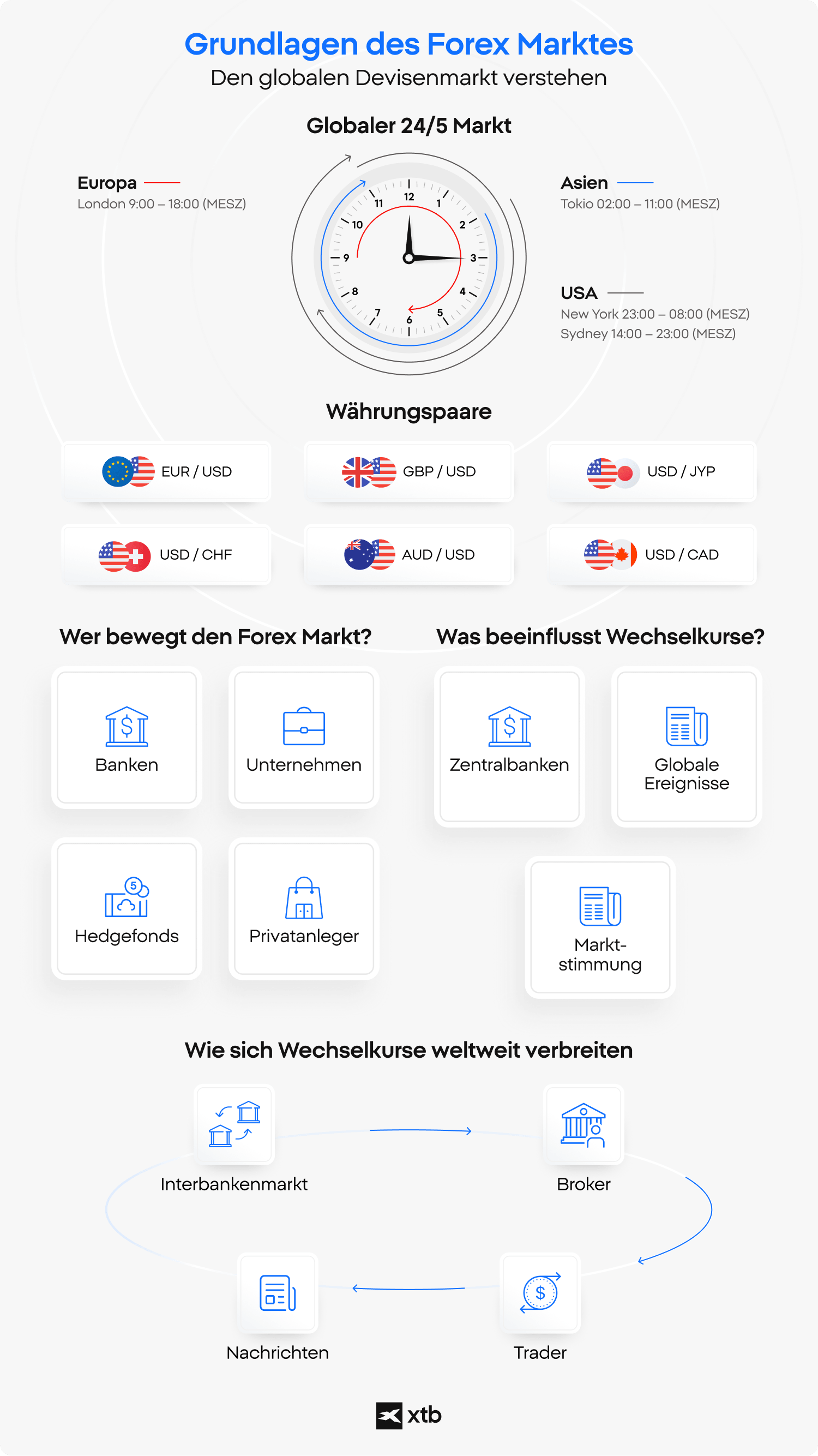 Forex Markt: Grundlagen