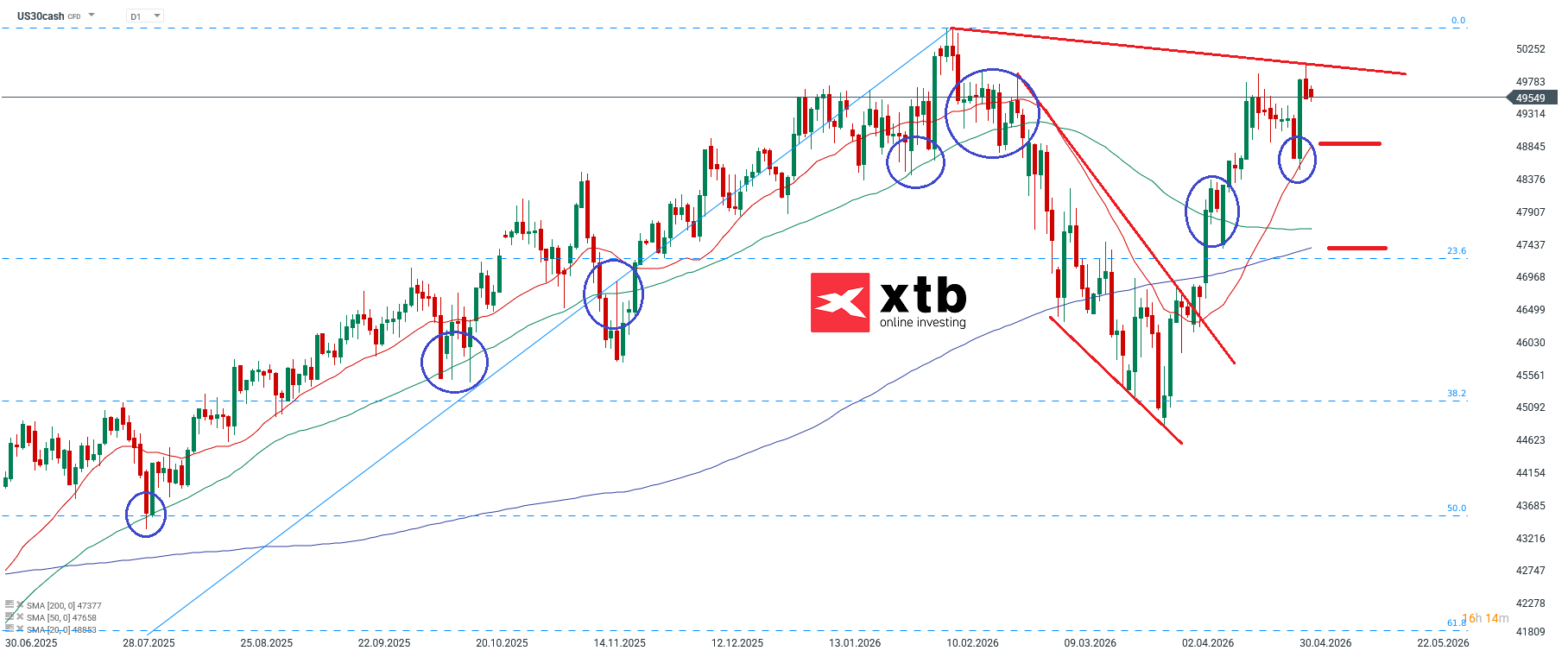 Dow Jones Prognose im Tageschart