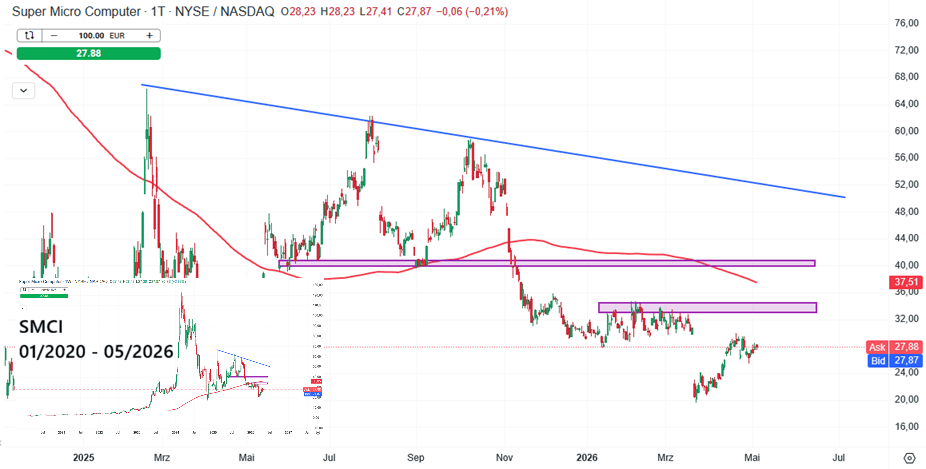 SMCI Aktie Prognose und Analyse am 06.05.26 - Daytrading