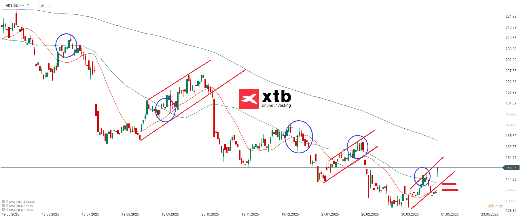 adidas Prognose im Tageschart