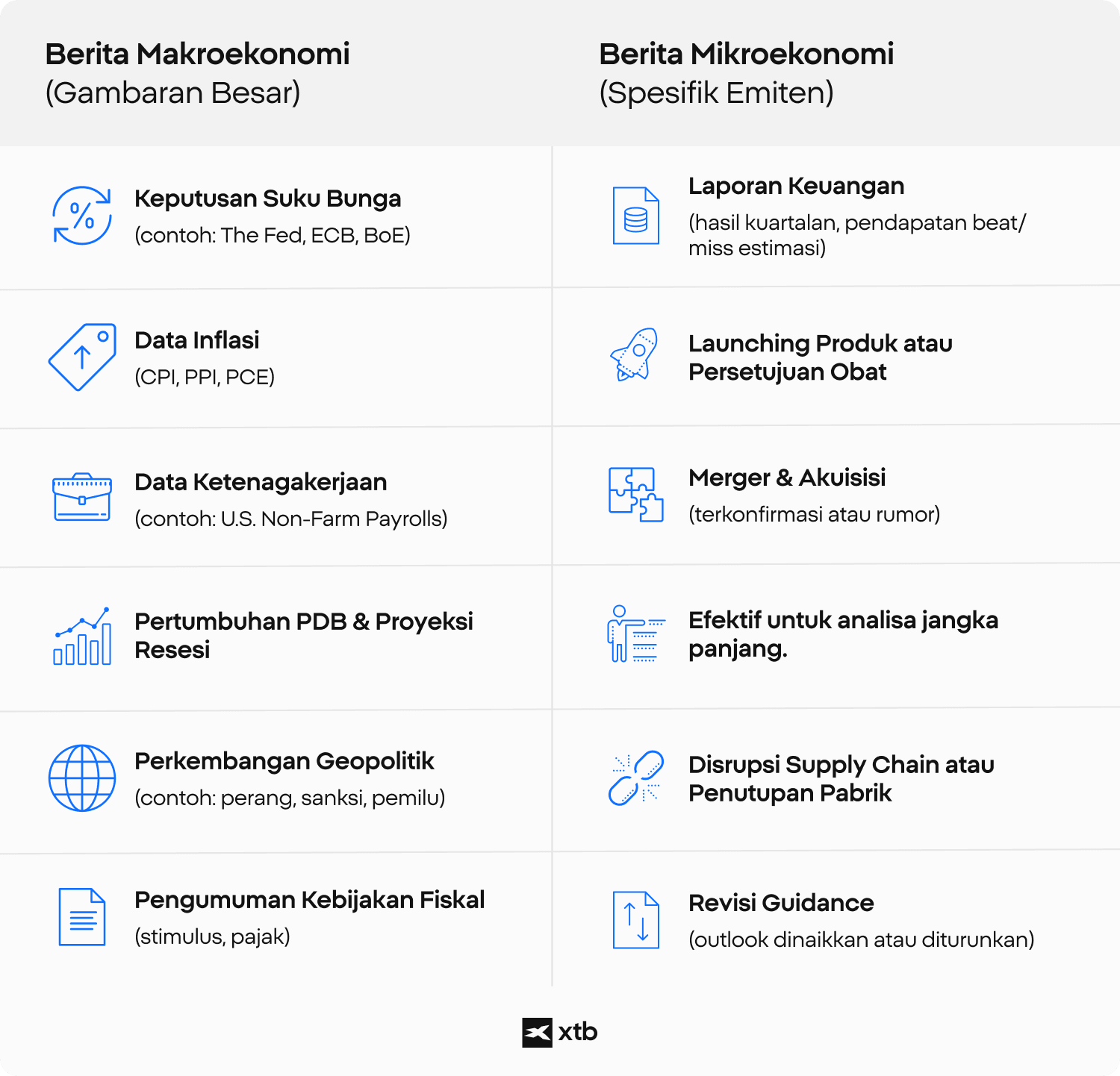Infografis XTB yang membandingkan faktor-faktor makroekonomi dan mikroekonomi yang memengaruhi pasar dan kinerja perusahaan.
